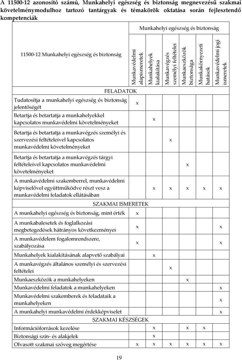 biztonság FELADATOK Tudatosítja a munkahelyi egészség és biztonság jelentőségét Betartja és betartatja a munkahelyekkel kapcsolatos munkavédelmi követelményeket Betartja és betartatja a munkavégzés