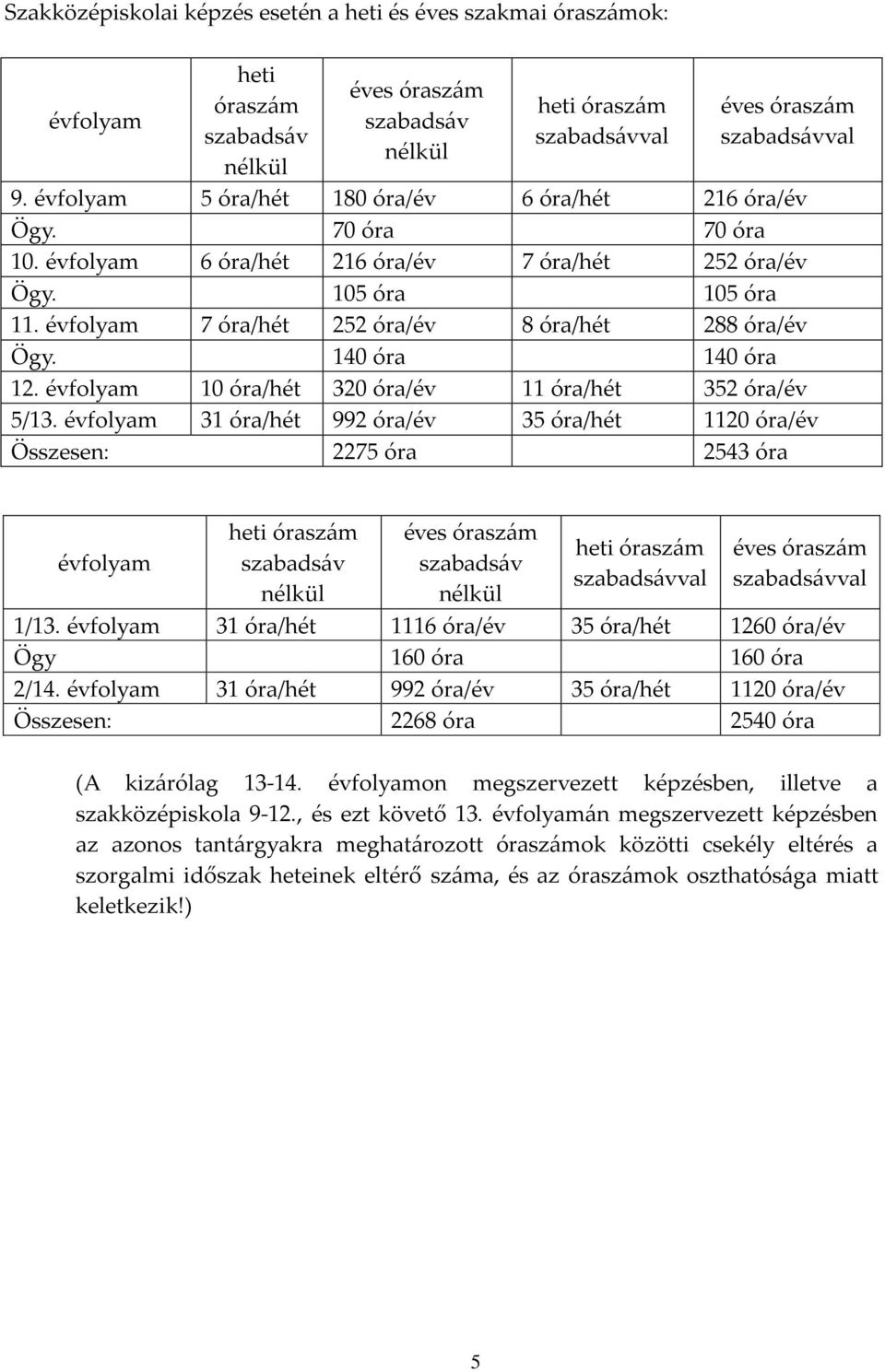 évfolyam 7 óra/hét 252 óra/év 8 óra/hét 288 óra/év Ögy. 140 óra 140 óra 12. évfolyam 10 óra/hét 320 óra/év 11 óra/hét 352 óra/év 5/13.