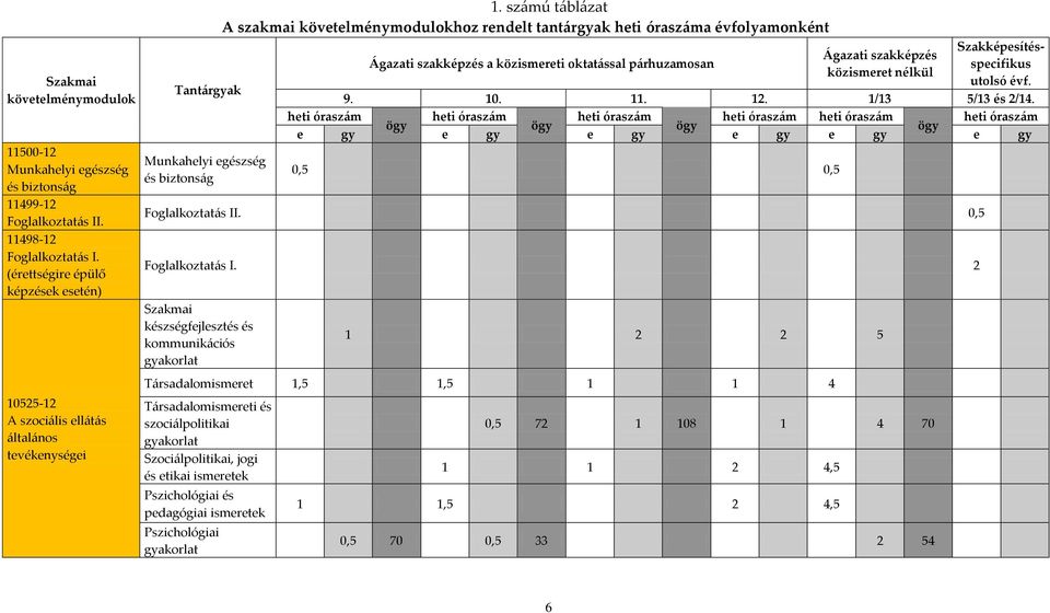 számú táblázat A szakmai követelménymodulokhoz rendelt tantárgyak heti óraszáma évfolyamonként Ágazati szakképzés a közismereti oktatással párhuzamosan Ágazati szakképzés közismeret nélkül