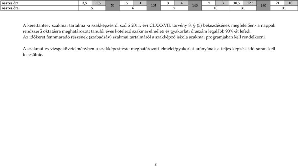 (5) bekezdésének megfelelően- a nappali rendszerű oktatásra meghatározott tanulói éves kötelező szakmai elméleti és gyakorlati óraszám legalább