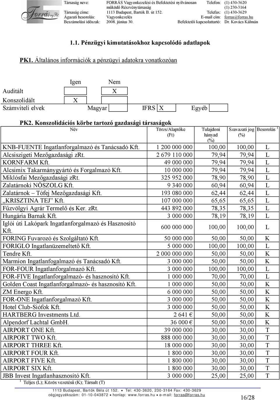 1 200 000 000 100,00 100,00 L Alcsiszigeti Mezőgazdasági zrt. 2 679 110 000 79,94 79,94 L KORNFARM Kft. 49 000 000 79,94 79,94 L Alcsimix Takarmánygyártó és Forgalmazó Kft.
