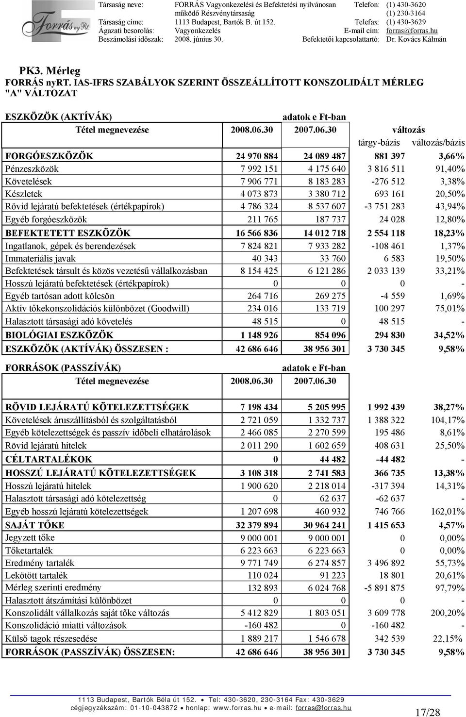 30 változás tárgy-bázis változás/bázis FORGÓESZKÖZÖK 24 970 884 24 089 487 881 397 3,66% Pénzeszközök 7 992 151 4 175 640 3 816 511 91,40% Követelések 7 906 771 8 183 283-276 512 3,38% Készletek 4