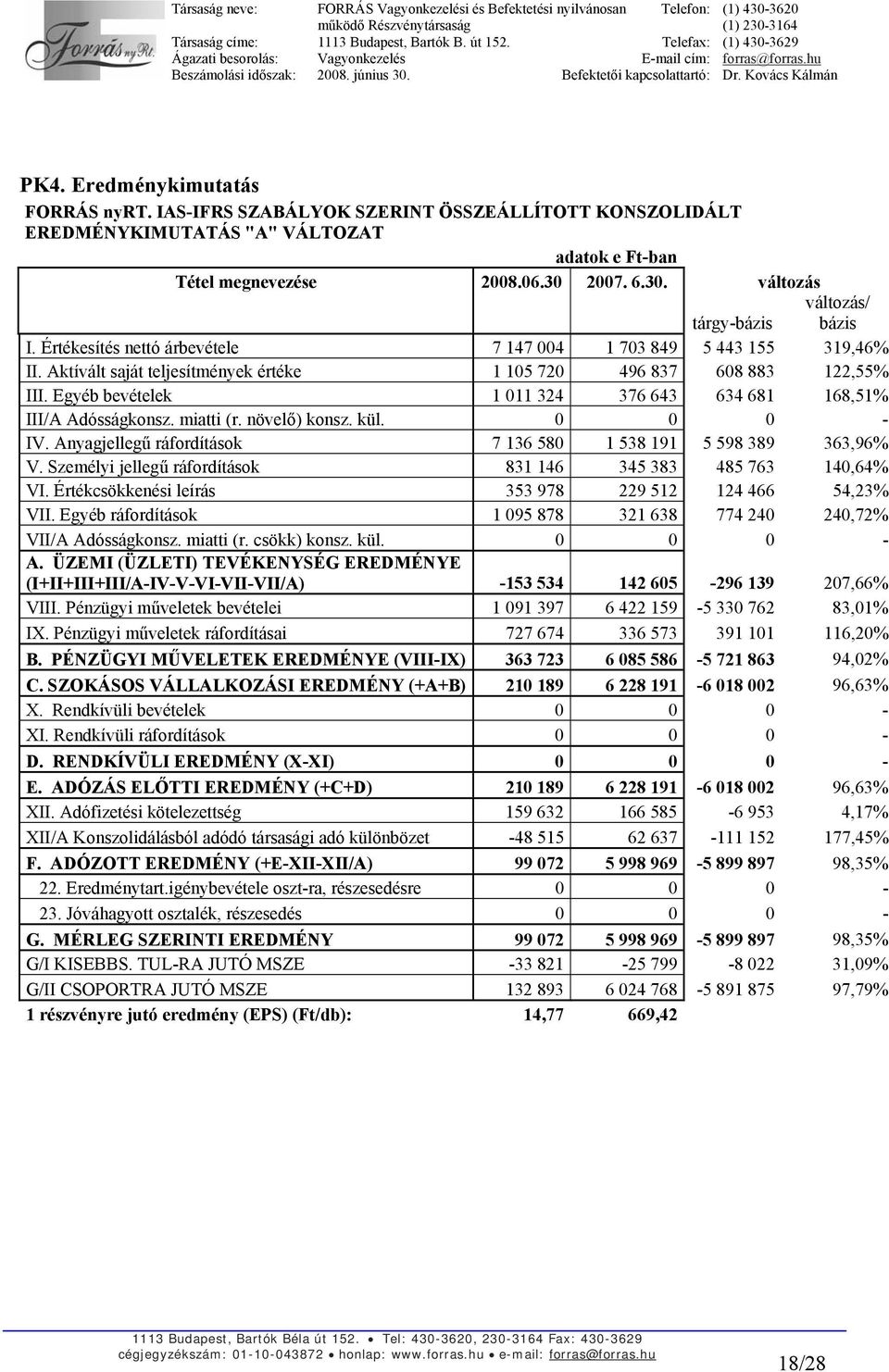 Egyéb bevételek 1 011 324 376 643 634 681 168,51% III/A Adósságkonsz. miatti (r. növelő) konsz. kül. 0 0 0 - IV. Anyagjellegű ráfordítások 7 136 580 1 538 191 5 598 389 363,96% V.