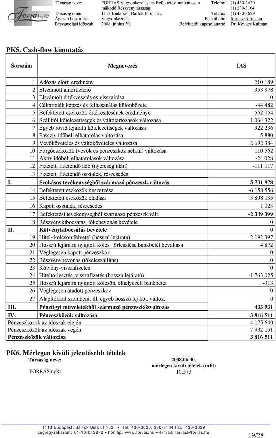 236 8 Passzív időbeli elhatárolás változása 5 880 9 Vevőkövetelés és váltókövetelés változása 2 692 384 10 Forgóeszközök (vevők és pénzeszköz nélkül) változása 110 562 11 Aktív időbeli elhatárolások