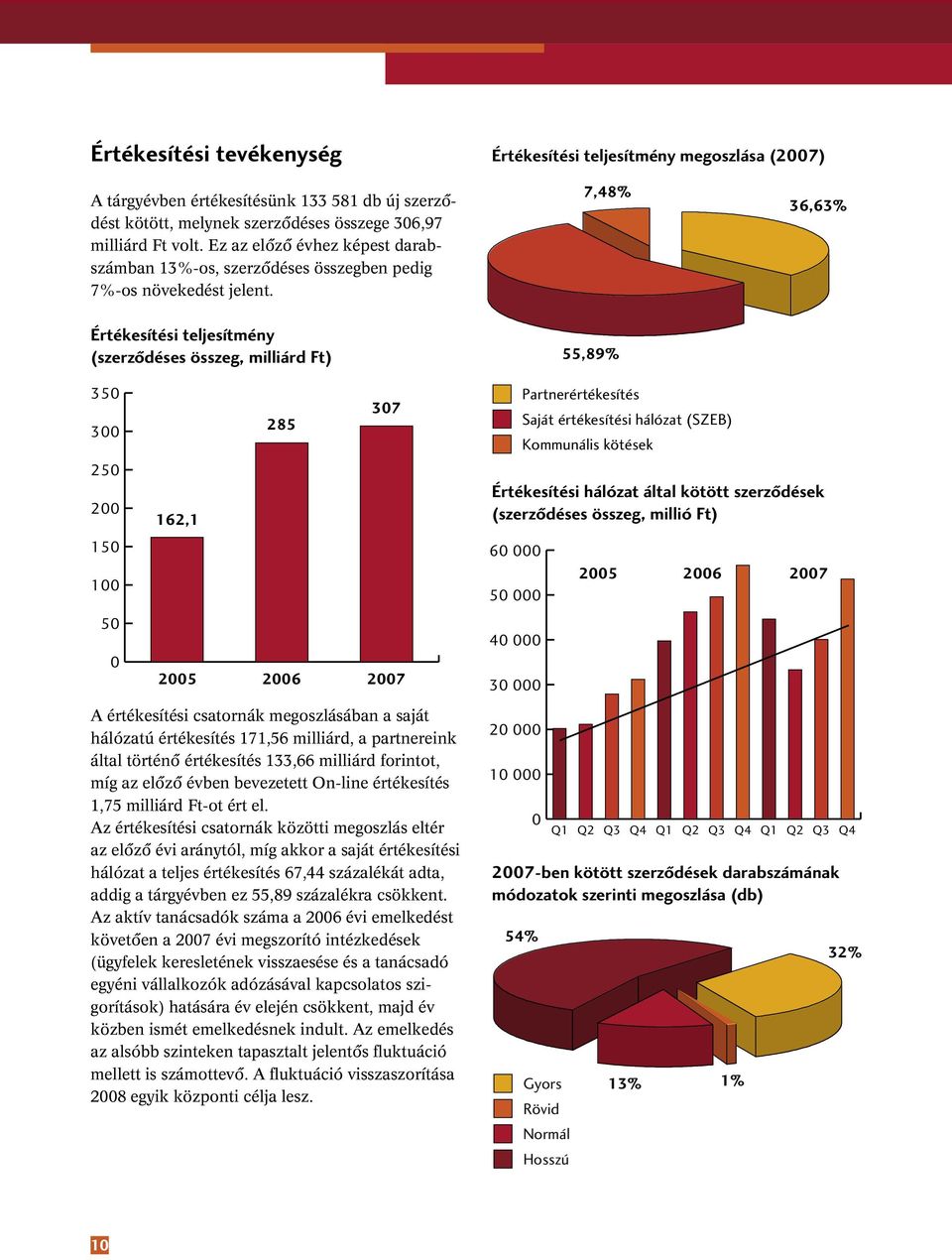 7,48% 36,63% Értékesítési teljesítmény (szerzôdéses összeg, milliárd Ft) 55,89% 350 300 250 200 150 100 50 0 307 285 162,1 2005 2006 2007 Partnerértékesítés Saját értékesítési hálózat (SZEB)