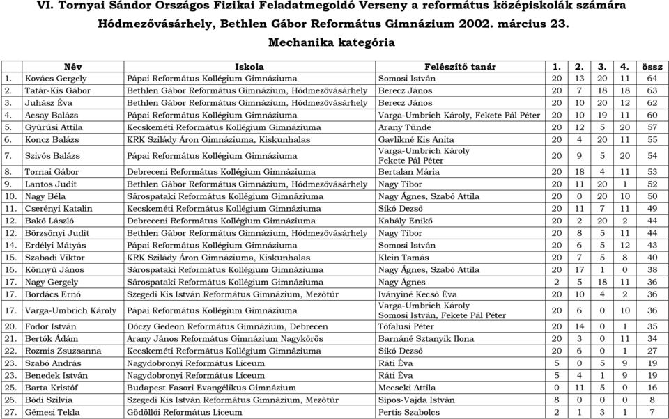 Acsay Balázs Pápai Református Kollégium Gimnáziuma Varga-Umbrich Károly, Fekete Pál Péter 20 10 19 11 60 5. Gyűrűsi Attila Kecskeméti Református Kollégium Gimnáziuma Arany Tünde 20 12 5 20 57 6.