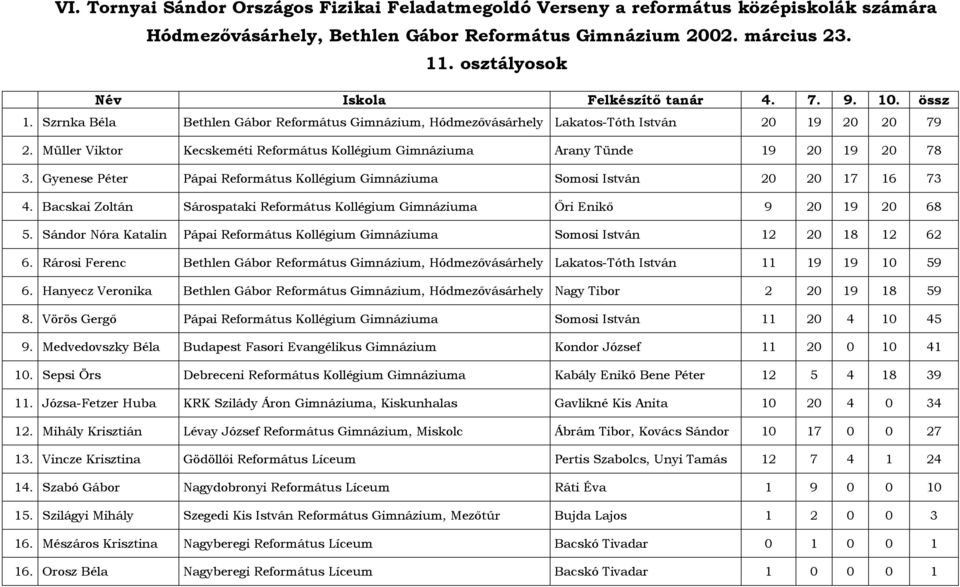 Bacskai Zoltán Sárospataki Református Kollégium Gimnáziuma Őri Enikő 9 20 19 20 68 5. Sándor Nóra Katalin Pápai Református Kollégium Gimnáziuma Somosi István 12 20 18 12 62 6.