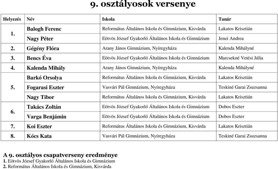 Kalenda Mihály Arany János Gimnázium, Nyíregyháza Kalenda Mihályné Barkó Orsolya Református Általános Iskola és Gimnázium, Kisvárda Lakatos Krisztián 5.