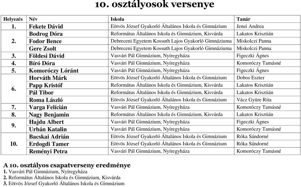 Földesi Dávid Vasvári Pál Gimnázium, Nyíregyháza Figeczki Ágnes 4. Bíró Dóra Vasvári Pál Gimnázium, Nyíregyháza Komoróczy Tamásné 5.