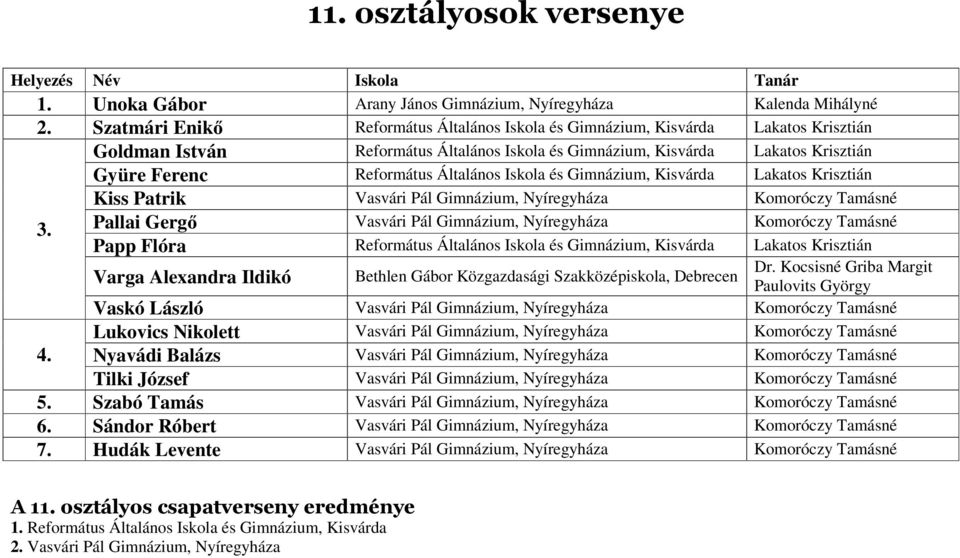 Általános Iskola és Gimnázium, Kisvárda Lakatos Krisztián Kiss Patrik Vasvári Pál Gimnázium, Nyíregyháza Komoróczy Tamásné Pallai Gergı Vasvári Pál Gimnázium, Nyíregyháza Komoróczy Tamásné 3.