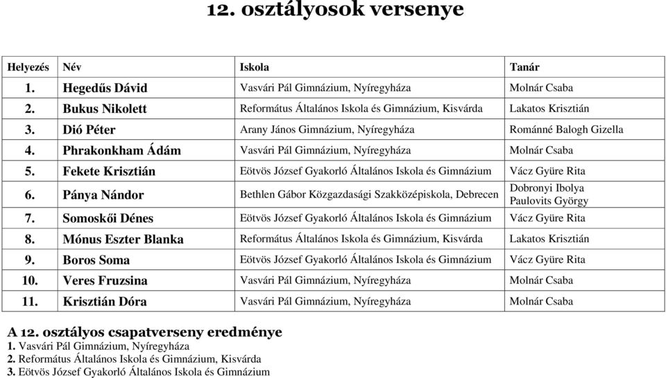 Fekete Krisztián Eötvös József Gyakorló Általános Iskola és Gimnázium Vácz Gyüre Rita 6. Pánya Nándor Bethlen Gábor Közgazdasági Szakközépiskola, Debrecen Dobronyi Ibolya Paulovits György 7.