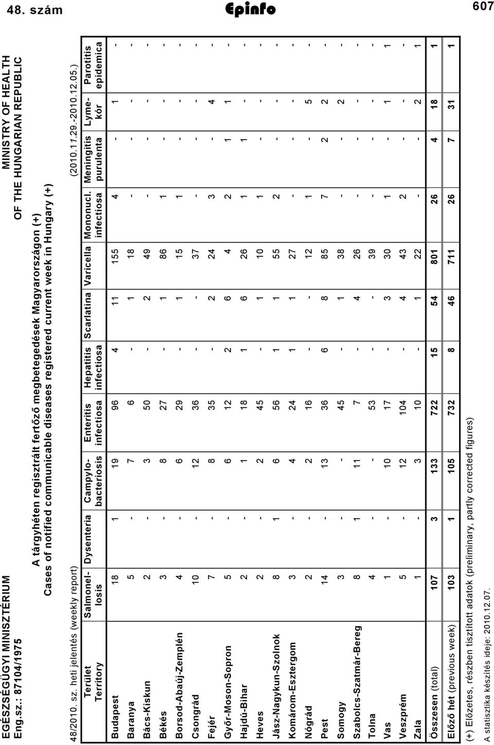 infectiosa Meningitis purulenta Parotitis epidemica Budapest Baranya 8 5 9 7 9 55 8 BácsKiskun 50 9 Békés 8 7 8 BorsodAbaújZemplén 9 5 Csongrád 0 7 Fejér 7 8 5 GyőrMosonSopron 5 HajdúBihar 8 Heves 5