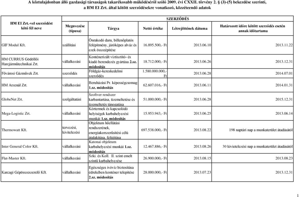 500,- Ft 2013.06.10 2013.11.22 Fővárosi Gázművek Zrt. szerződés Konténerizált víztisztító- és kiadó berendezés gyártása 2.sz. Földgáz-kereskedelmi szerződés 18.712.000,- Ft 2013.06.26 2013.12.31 1.