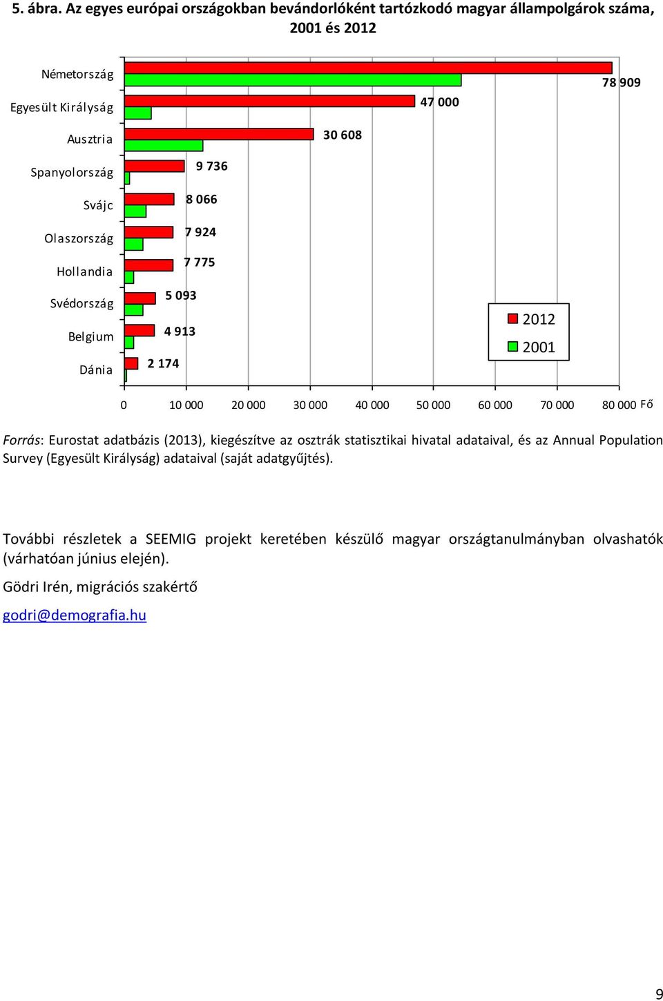 Svájc Olaszország Hollandia Svédország Belgium Dánia 9 736 8 066 7 924 7 775 5 093 4 913 2 174 2012 2001 0 10 000 20 000 30 000 40 000 50 000 60 000 70 000 80 000 Fő