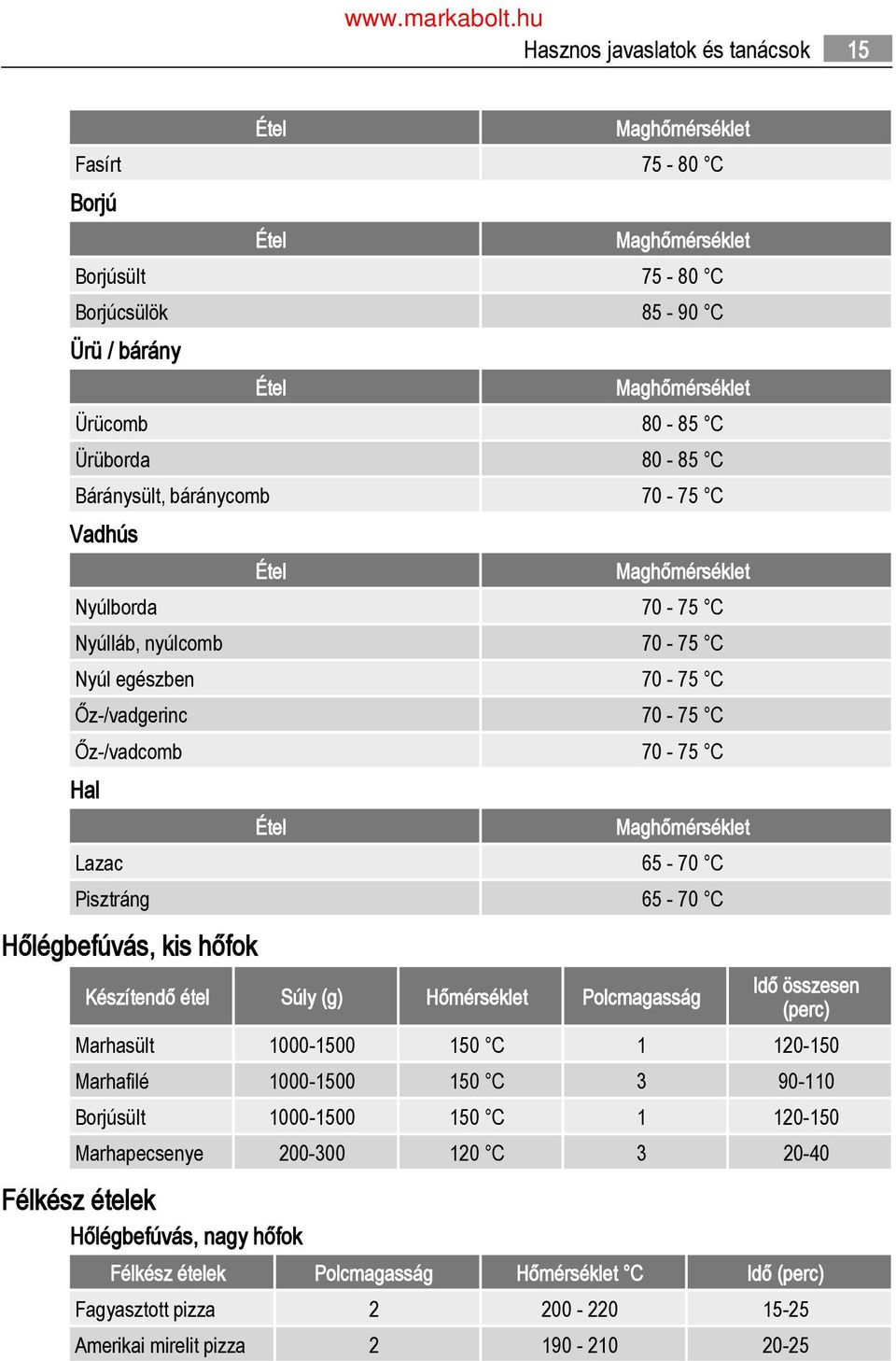 Maghőmérséklet Lazac 65-70 C Pisztráng 65-70 C kis hőfok Készítendő étel Súly (g) Hőmérséklet Polcmagasság Idő összesen (perc) Marhasült 1000-1500 150 C 1 120-150 Marhafilé 1000-1500 150 C 3