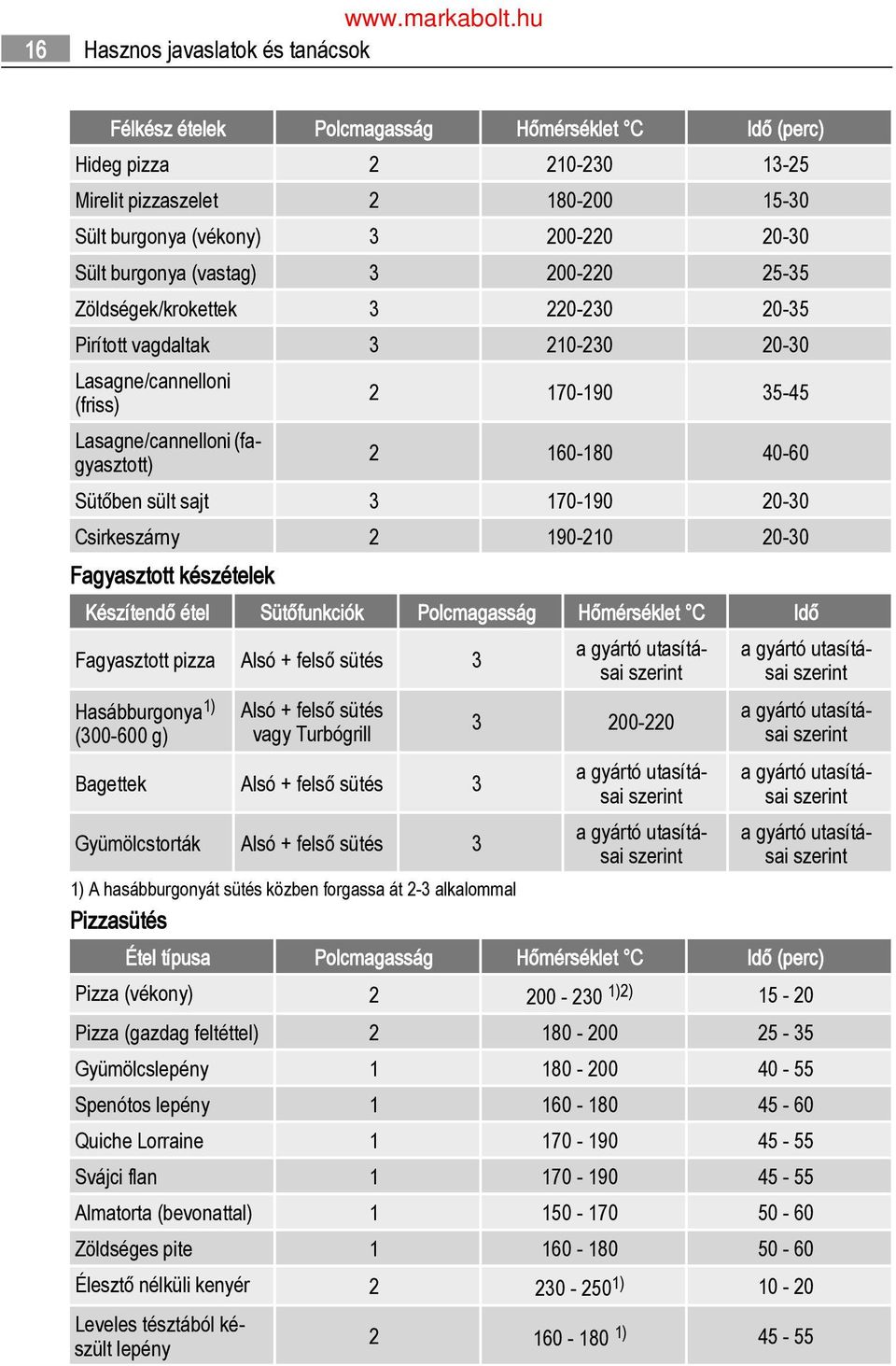 Sütőben sült sajt 3 170-190 20-30 Csirkeszárny 2 190-210 20-30 Fagyasztott készételek Készítendő étel Sütőfunkciók Polcmagasság Hőmérséklet C Idő Fagyasztott pizza 3 Hasábburgonya 1) (300-600 g) vagy