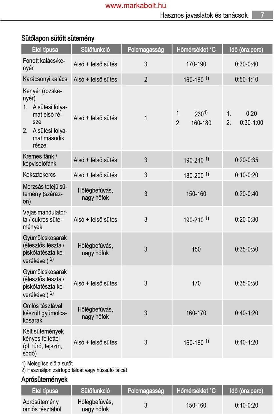 0:30-1:00 3 190-210 1) 0:20-0:35 Keksztekercs 3 180-200 1) 0:10-0:20 Morzsás tetejű sütemény (szárazon) Vajas mandulatorta / cukros sütemények Gyümölcskosarak (élesztős tészta / piskótatészta