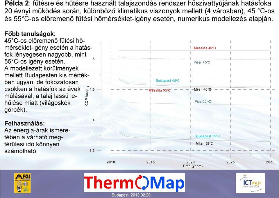 A modellezett körülmények mellett Budapesten kis mértékben ugyan, de fokozatosan csökken a hatásfok az évek 4.5 múlásával, a talaj lassú lehűlése miatt (világoskék görbék).