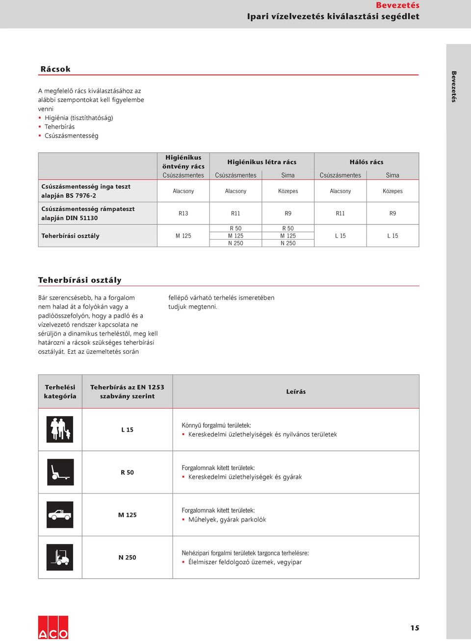 Csúszásmentesség rámpateszt alapján DIN 51130 Teherbírási osztály M 125 R13 R11 R9 R11 R9 R 50 R 50 M 125 M 125 N 250 N 250 L 15 L 15 Teherbírási osztály Bár szerencsésebb, ha a forgalom nem halad át