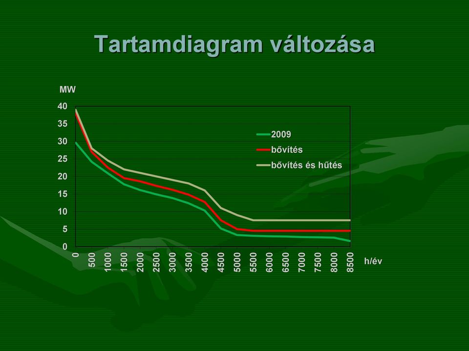 8500 Tartamdiagram változása MW 40 35 30