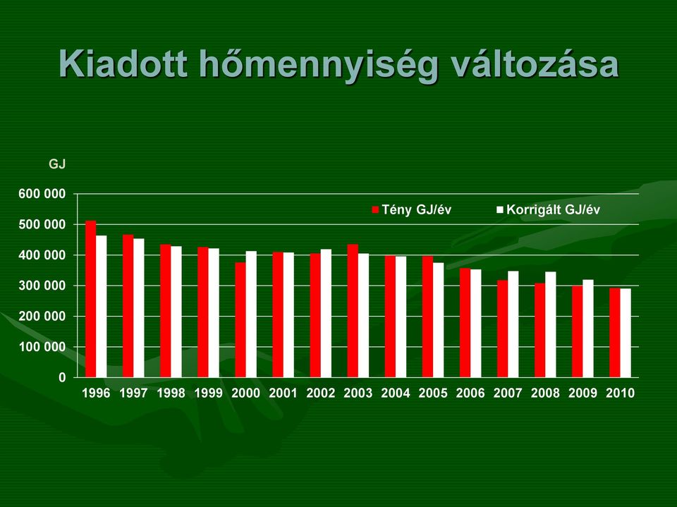 GJ/év Korrigált GJ/év 0 1996 1997 1998 1999