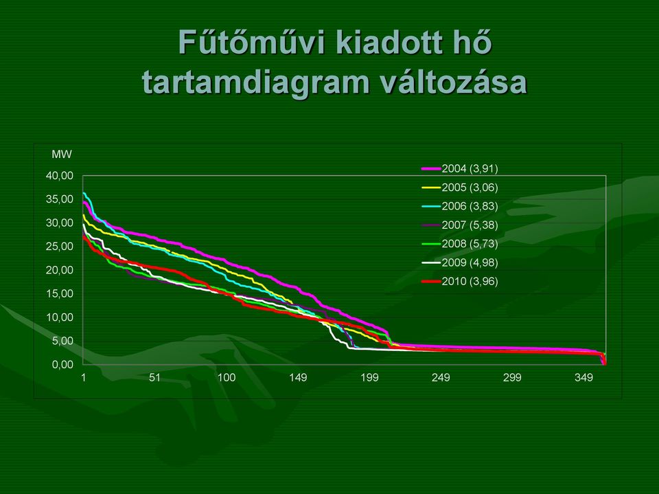 (3,06) 2006 (3,83) 2007 (5,38) 2008 (5,73) 2009