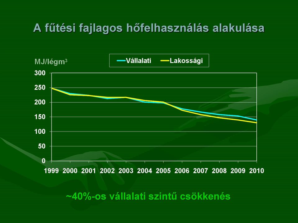 alakulása ~40%-os