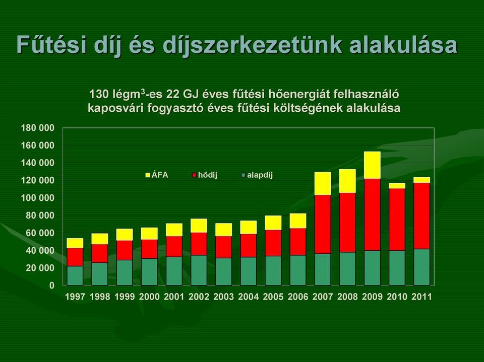 költségének alakulása 140 000 120 000 100 000 80 000 60 000 40 000 20 000 0