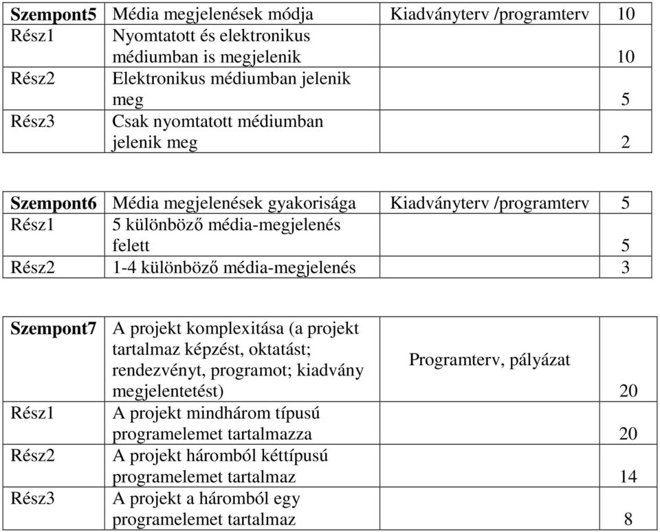 média-megjelenés 3 Szempont7 A projekt komplexitása (a projekt tartalmaz képzést, oktatást; Programterv, pályázat rendezvényt, programot; kiadvány megjelentetést) 20 Rész1