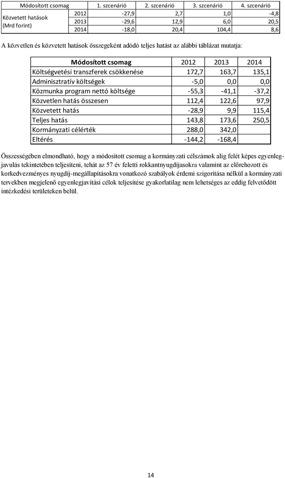 2013 2014 Költségvetési transzferek csökkenése 172,7 163,7 135,1 Adminisztratív költségek -5,0 0,0 0,0 Közmunka program nettó költsége -55,3-41,1-37,2 Közvetlen hatás összesen 112,4 122,6 97,9