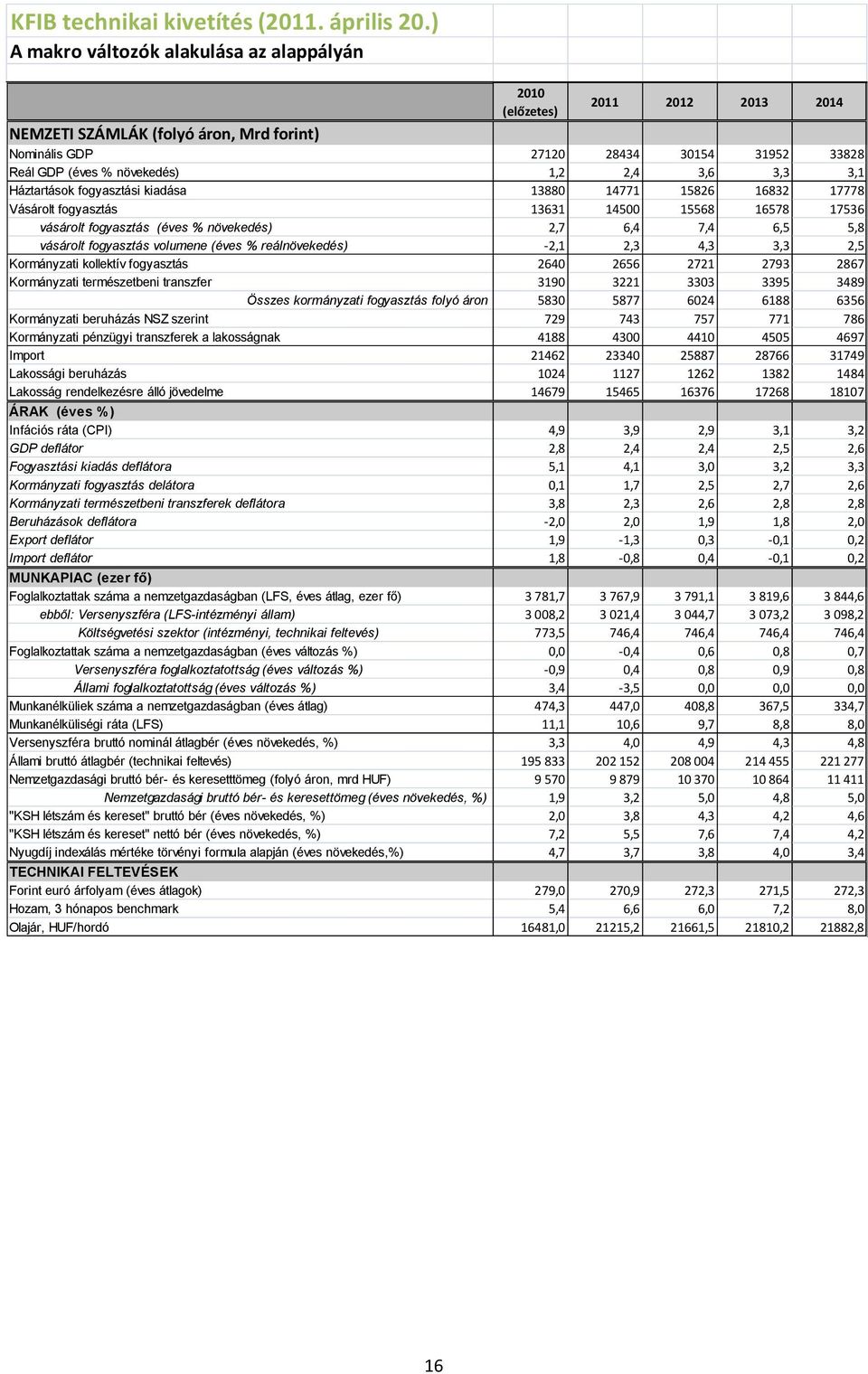 3,6 3,3 3,1 Háztartások fogyasztási kiadása 13880 14771 15826 16832 17778 Vásárolt fogyasztás 13631 14500 15568 16578 17536 vásárolt fogyasztás (éves % növekedés) 2,7 6,4 7,4 6,5 5,8 vásárolt