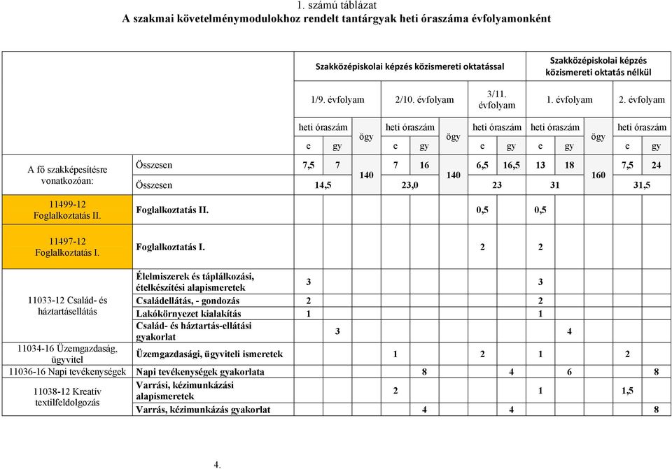 évfolyam heti óraszám ögy heti óraszám ögy heti óraszám heti óraszám ögy heti óraszám e gy e gy e gy e gy e gy A fő szakképesítésre vonatkozóan: 11499-12 Foglalkoztatás II. 11497-12 Foglalkoztatás I.