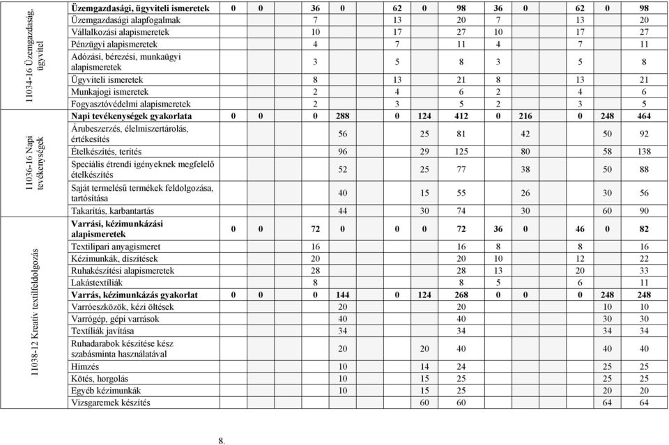 6 2 4 6 Fogyasztóvédelmi alapismeretek 2 3 5 2 3 5 Napi tevékenységek gyakorlata 0 0 0 288 0 124 412 0 216 0 248 464 Árubeszerzés, élelmiszertárolás, értékesítés 56 25 81 42 50 92 Ételkészítés,