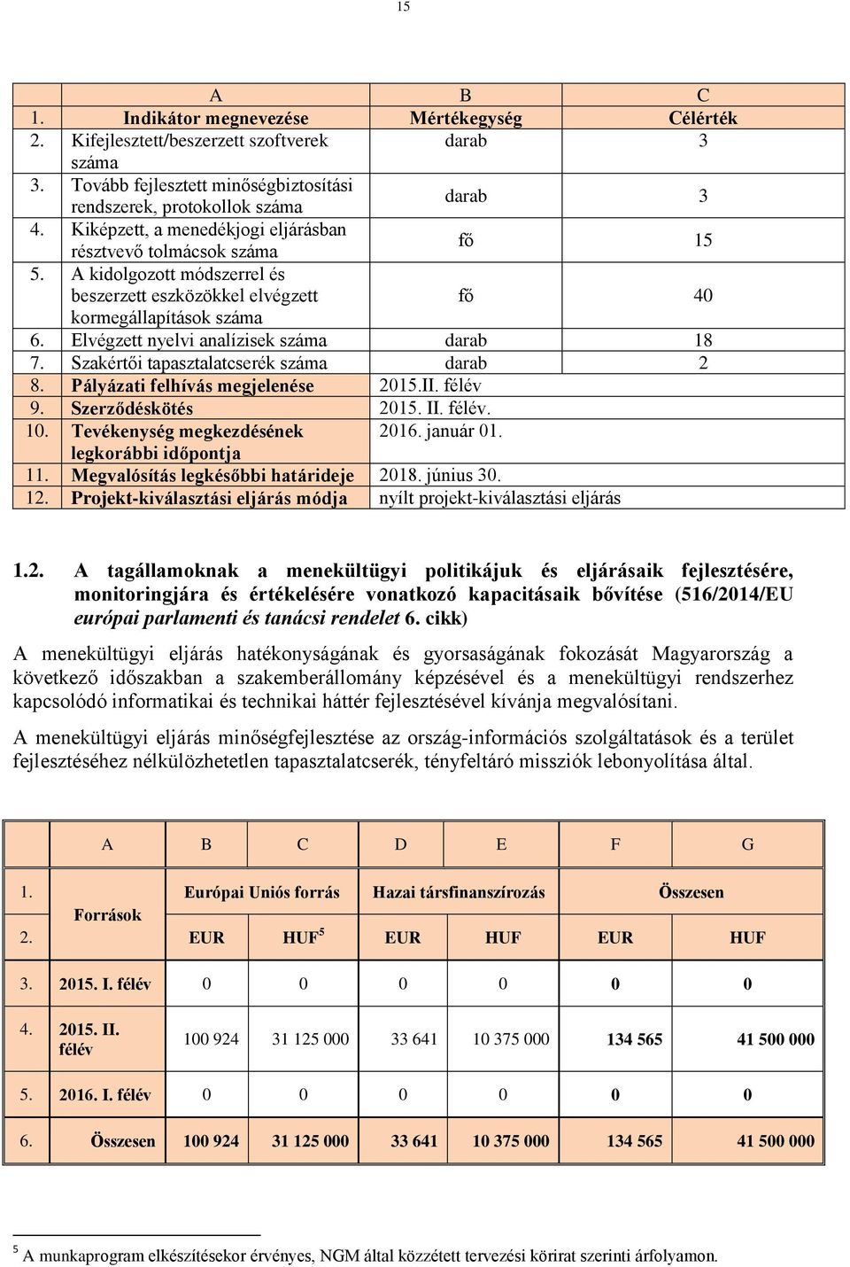 Elvégzett nyelvi analízisek száma darab 18 7. Szakértői tapasztalatcserék száma darab 2 8. Pályázati felhívás megjelenése 2015.II. félév 9. Szerződéskötés 2015. II. félév. 10.