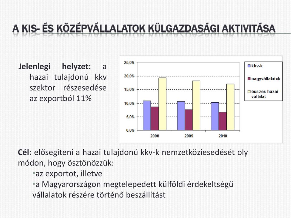 tulajdonú kkv-k nemzetköziesedését oly módon, hogy ösztönözzük: az exportot,