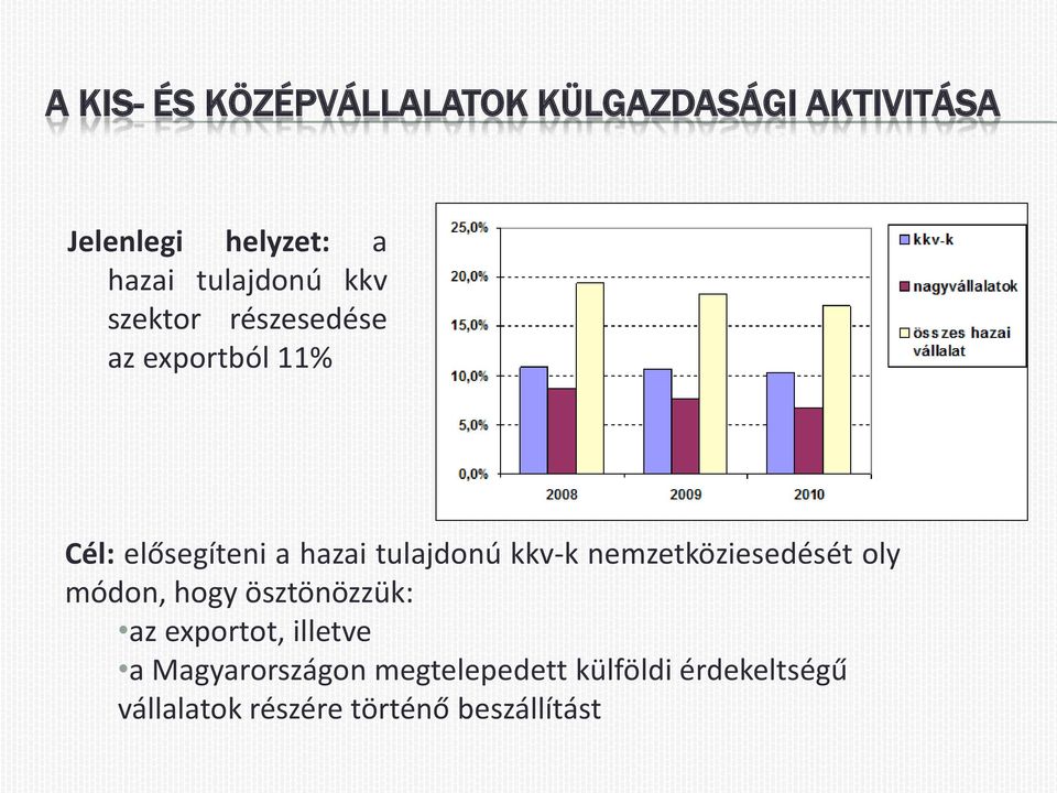 tulajdonú kkv-k nemzetköziesedését oly módon, hogy ösztönözzük: az exportot,