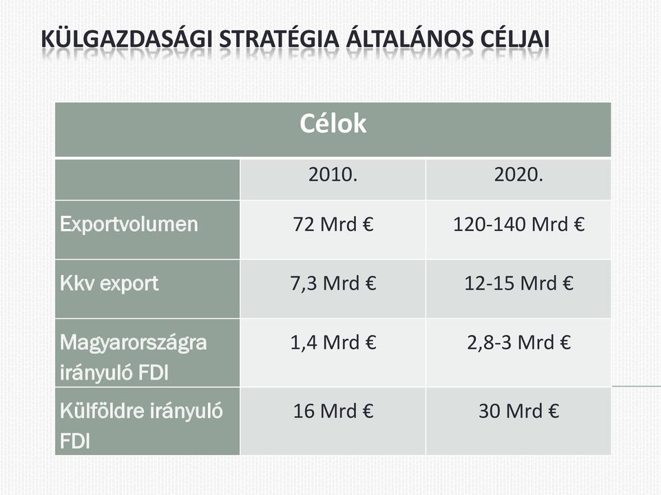 7,3 Mrd 12-15 Mrd Magyarországra irányuló FDI