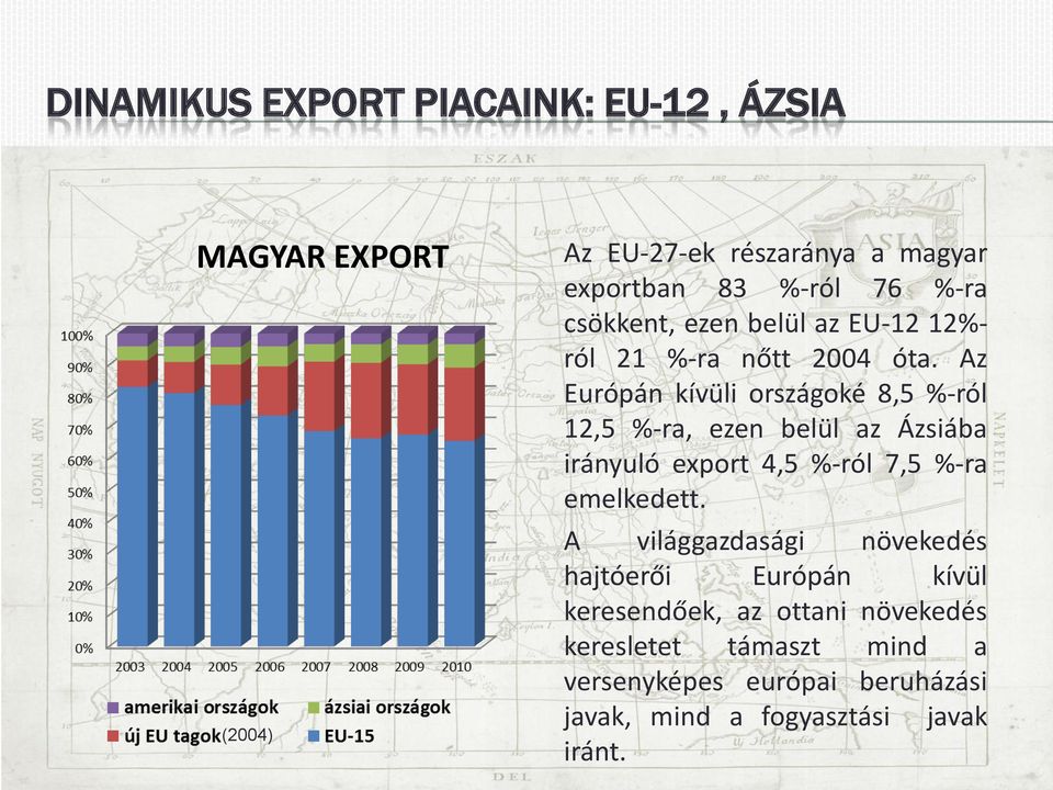 Az Európán kívüli országoké 8,5 %-ról 12,5 %-ra, ezen belül az Ázsiába irányuló export 4,5 %-ról 7,5 %-ra emelkedett.