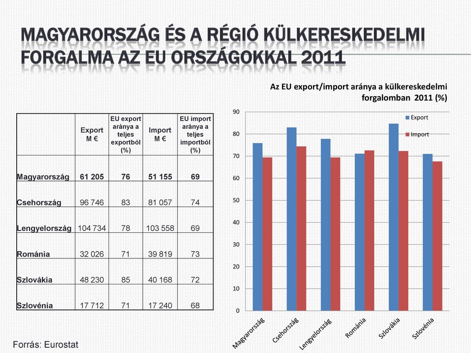 90 80 70 Export Import Magyarország 61 205 76 51 155 69 60 Csehország 96 746 83 81 057 74 50 Lengyelország 104 734 78