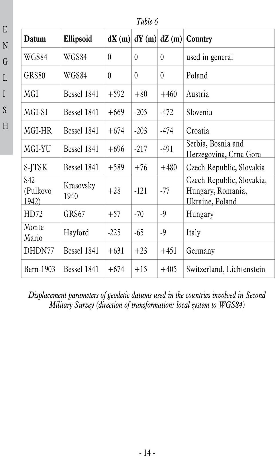 +28-121 -77 D72 R67 +57-70 -9 ungary Monte Mario ayford -225-65 -9 Italy DDN77 Bessel 1841 +631 +23 +451 ermany Czech Republic, lovakia, ungary, Romania, Ukraine, Poland Bern-1903 Bessel 1841