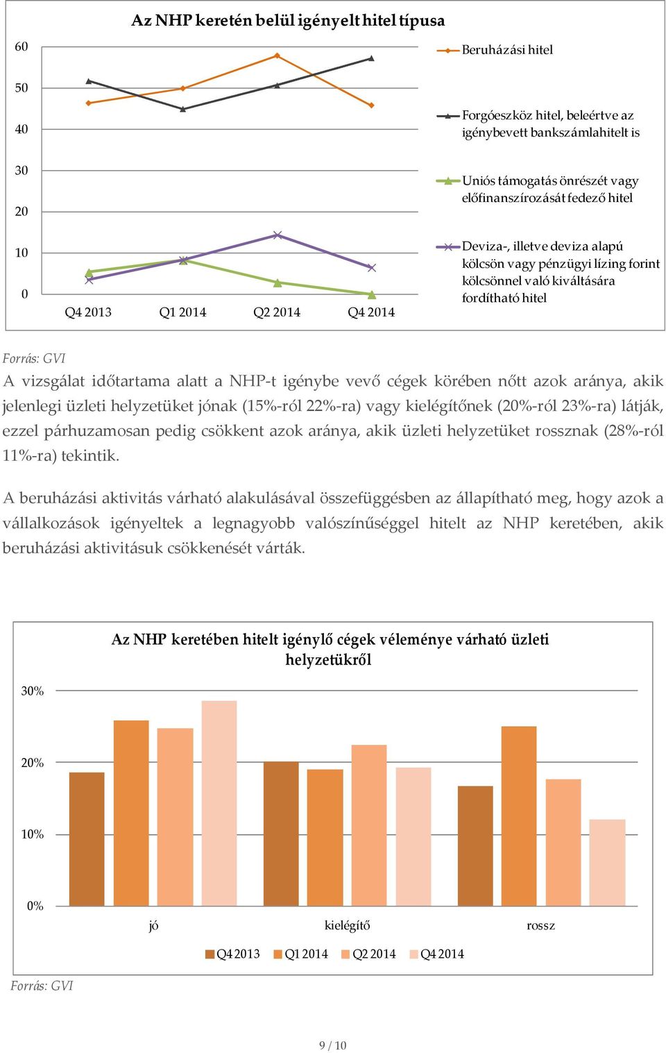 akik jelenlegi üzleti helyzetüket jónak (15%-ról 22%-ra) vagy kielégítőnek (2-ról 23%-ra) látják, ezzel párhuzamosan pedig csökkent azok aránya, akik üzleti helyzetüket rossznak (28%-ról 11%-ra)