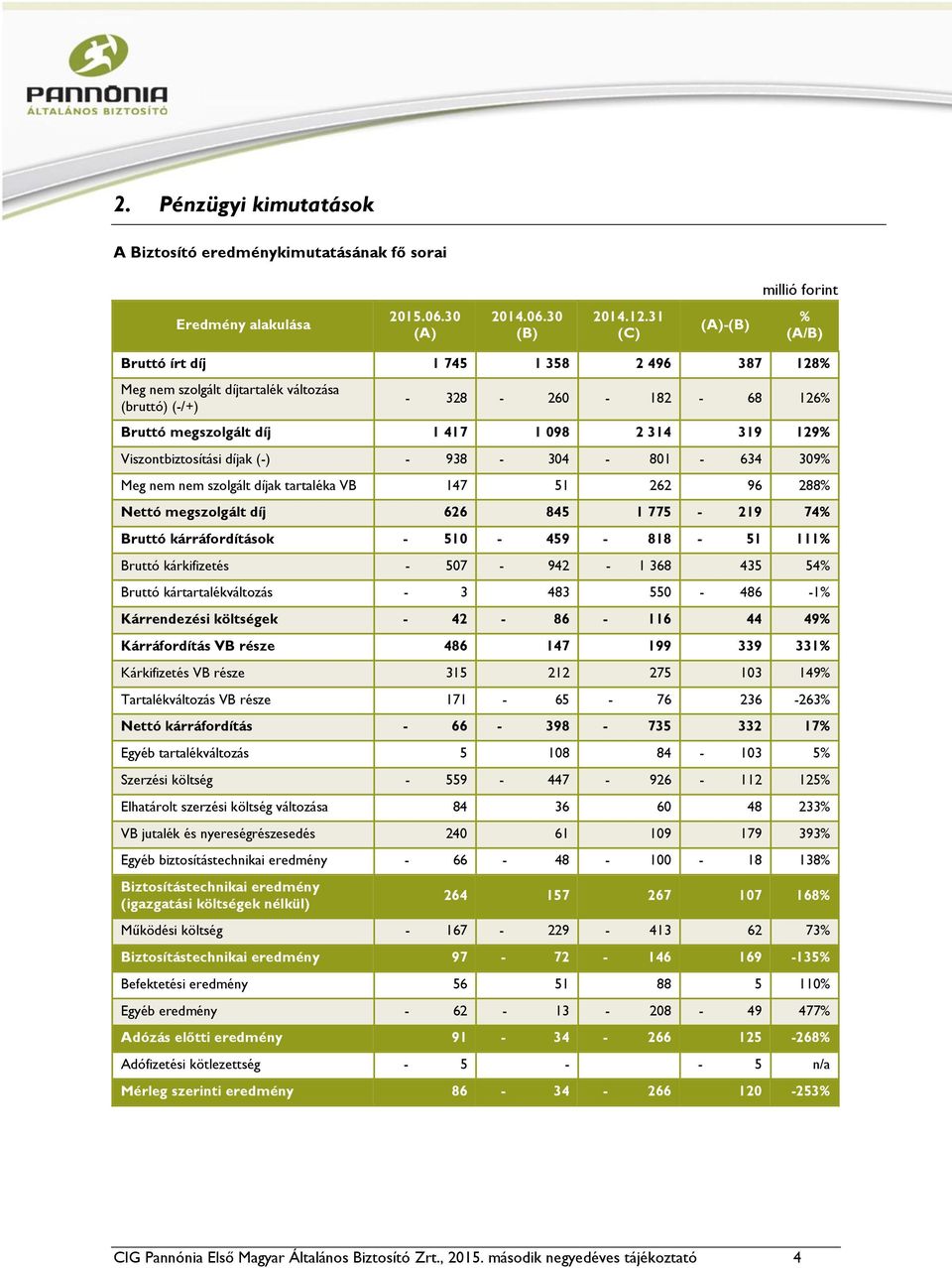 Viszontbiztosítási díjak (-) - 938-304 - 801-634 309% Meg nem nem szolgált díjak tartaléka VB 147 51 262 96 288% Nettó megszolgált díj 626 845 1 775-219 74% Bruttó kárráfordítások - 510-459 - 818-51