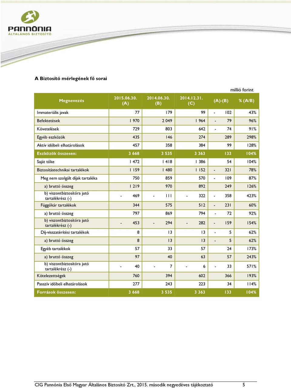 384 99 128% Eszközök összesen: 3 668 3 535 3 363 133 104% Saját tőke 1 472 1 418 1 386 54 104% Biztosítástechnikai tartalékok 1 159 1 480 1 152-321 78% Meg nem szolgált díjak tartaléka 750 859