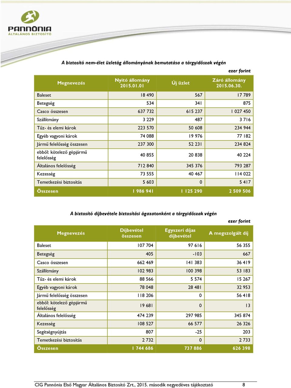 Jármű felelősség összesen 237 300 52 231 234 824 ebből: kötelező gépjármű felelősség 40 855 20 838 40 224 Általános felelősség 712 840 345 376 793 287 Kezesség 73 555 40 467 114 022 Temetkezési