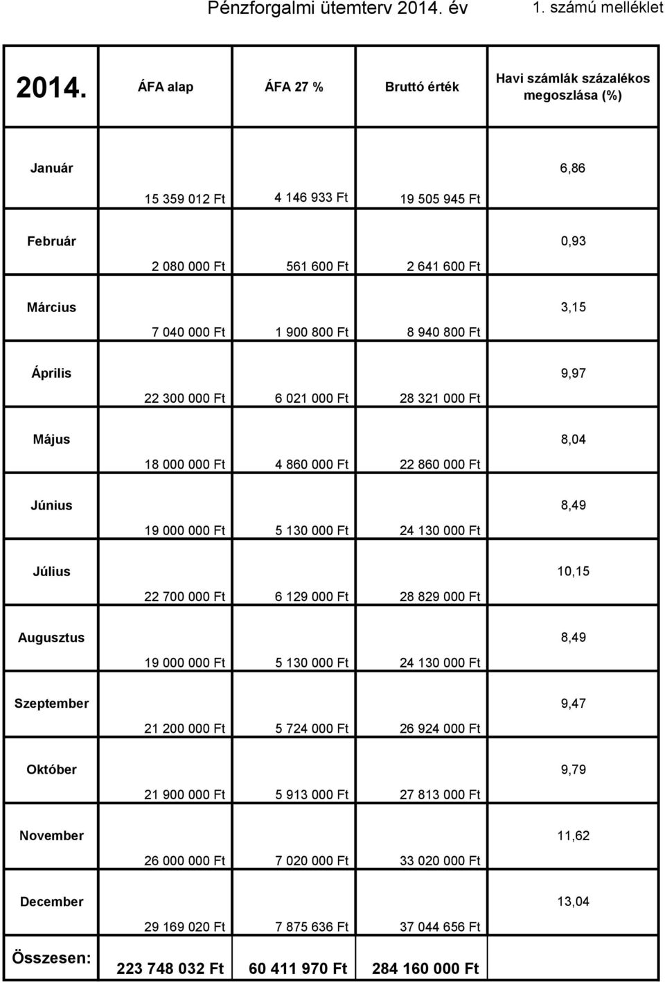Ft 8 940 800 Ft 3,5 Április 22 300 000 Ft 6 02 000 Ft 28 32 000 Ft 9,97 Május 8 000 000 Ft 4 860 000 Ft 22 860 000 Ft 8,04 Június 9 000 000 Ft 5 30 000 Ft 24 30 000 Ft 8,49 Július 22 700 000 Ft 6