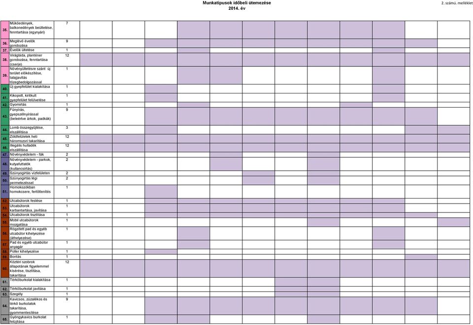 Kikopott, kiritkult 4. gyepfelület felülvetése 42. Gyomirtás Fűnyírás, 9 gyepszélnyírással 43. (beleértve árkok, padkák) Lomb összegyűjtése, 3 44. elszállítása Zöldfelületek heti 2 45.