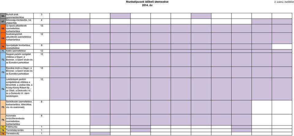 Kilátó üzemeltetése 2 Nappali parkőri szolgálat 2 ellátása a Gayer, a 72. Brenner, a Szent István és az Ezredévi parkokban 73. 74. 75.