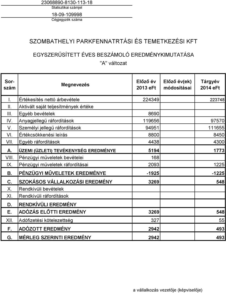 Anyagjellegű ráfordítások 9656 97570 V. Személyi jellegű ráfordítások 9495 655 VI. Értékcsökkenési leírás 8800 8450 VII. Egyéb ráfordítások 4438 4300 A.
