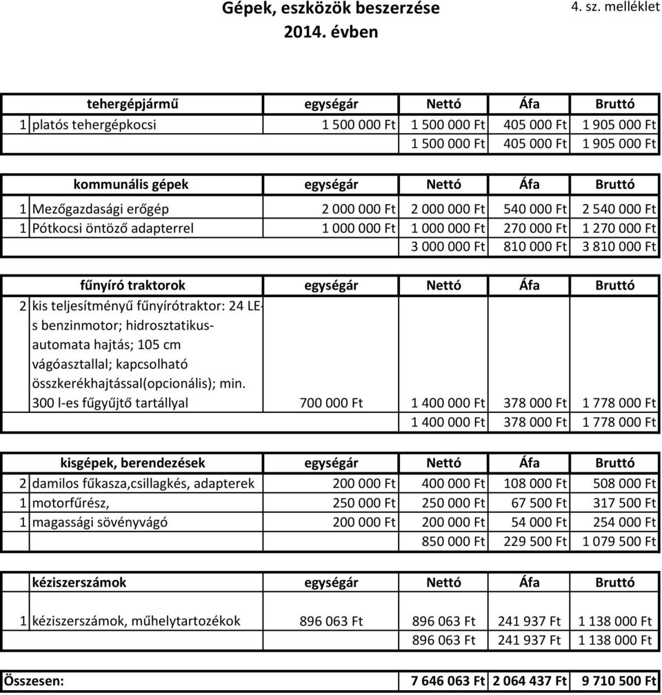 Mezőgazdasági erőgép 2 000 000 Ft 2 000 000 Ft 540 000 Ft 2 540 000 Ft Pótkocsi öntöző adapterrel 000 000 Ft 000 000 Ft 270 000 Ft 270 000 Ft 3 000 000 Ft 80 000 Ft 3 80 000 Ft fűnyíró traktorok