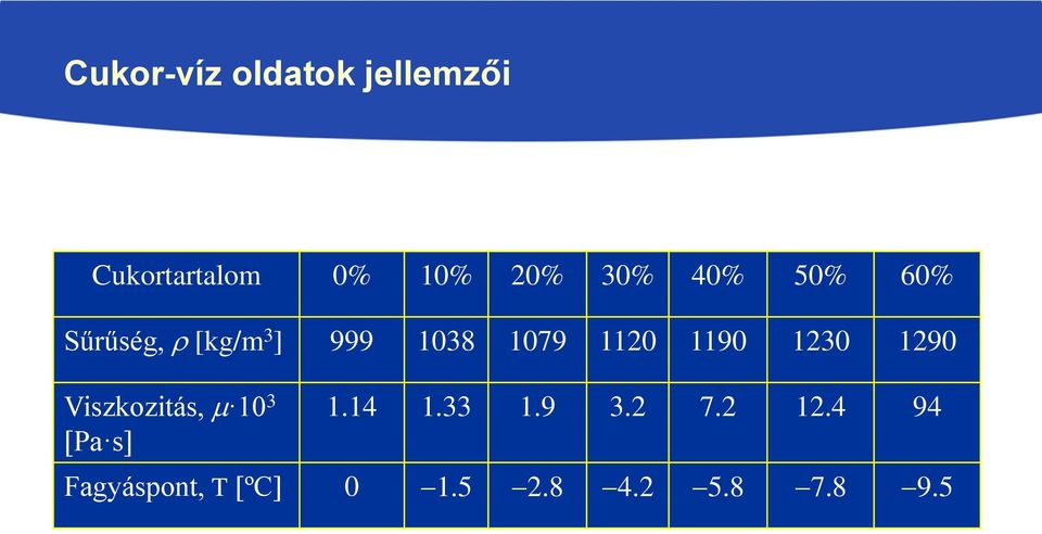 1230 1290 Viszkozitás, m 10 3 [Pa s] 1.14 1.33 1.9 3.2 7.